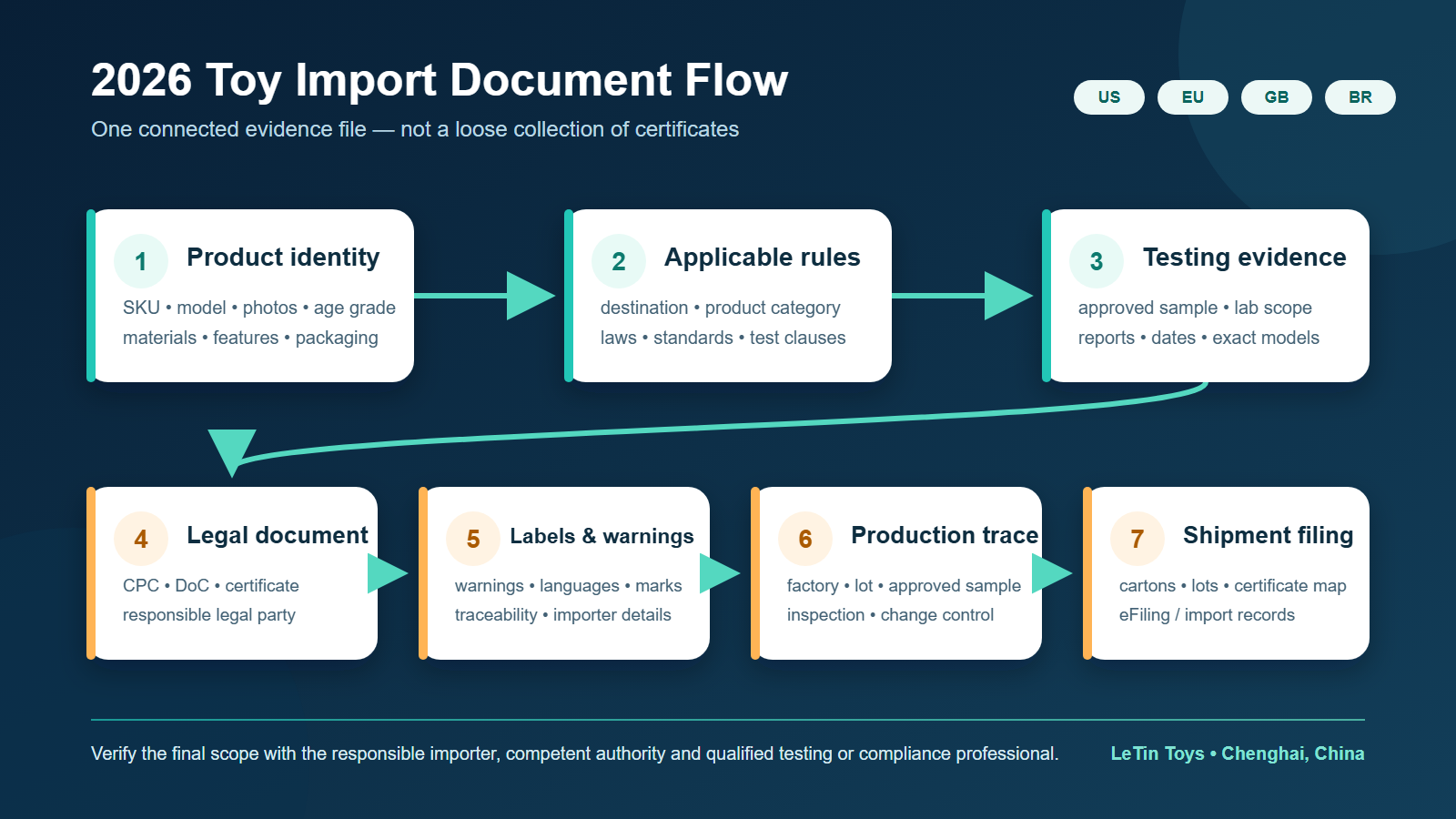 2026 toy import compliance document flow from product identity to shipment filing